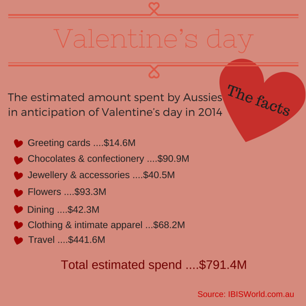 Valentine’s day statistics